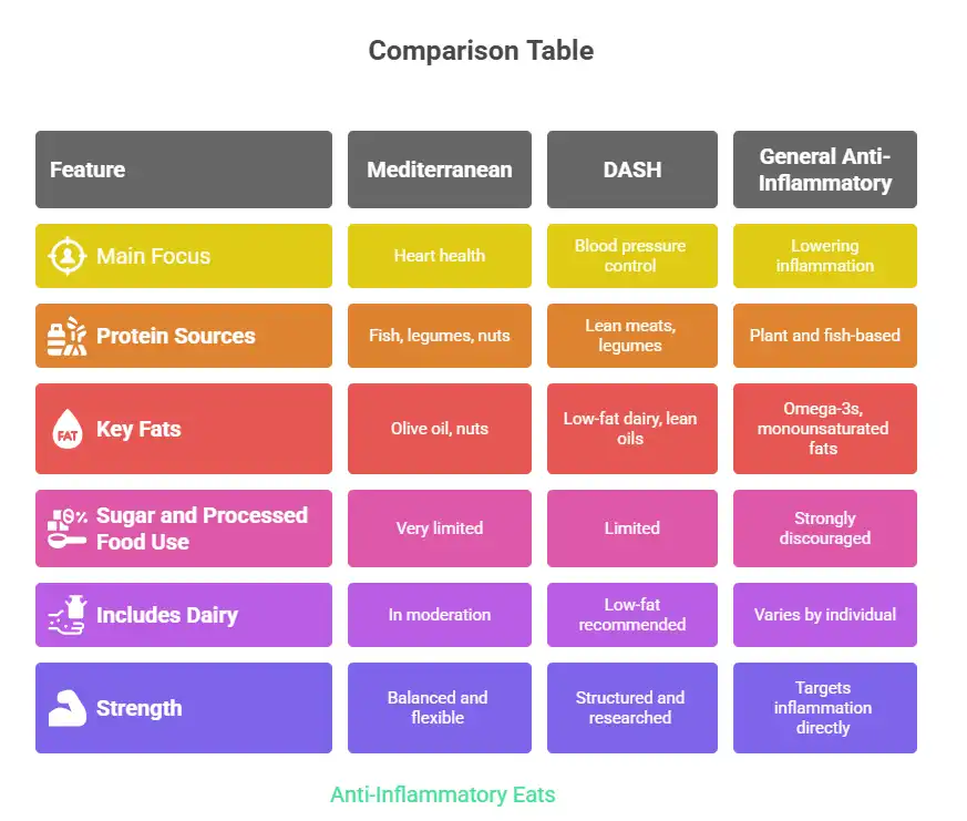 Colorful comparison table of Mediterranean, DASH, and anti-inflammatory diet highlighting focus, protein, fats, sugar use, dairy, and strengths
